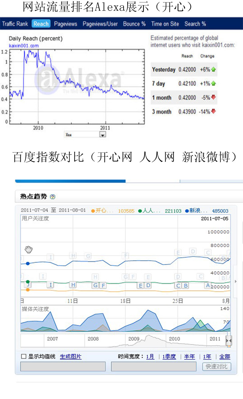 曾經(jīng)風光無限的開心網(wǎng)，正在被遺忘嗎？
